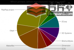 RepRap開源3D打印機(jī)項目簡介