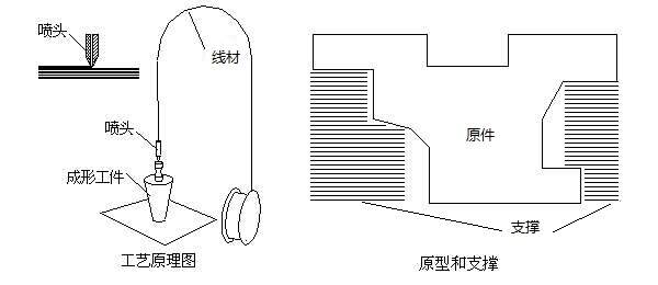 FDM工藝原理，支撐和原件