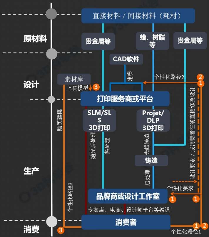 3D打印首飾供應(yīng)鏈