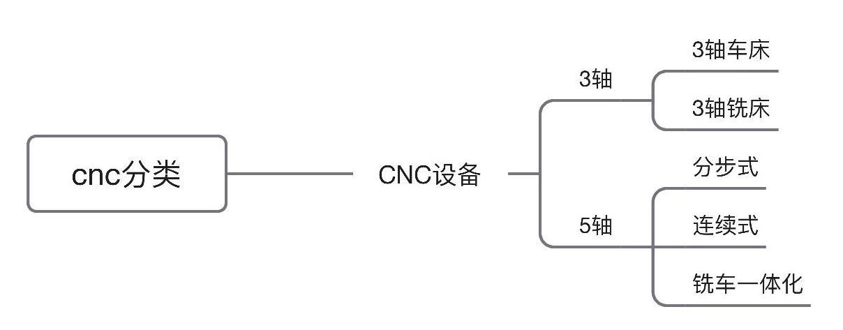 CNC分类