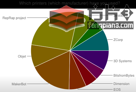 你使用什么類型的3D打印機(jī)？