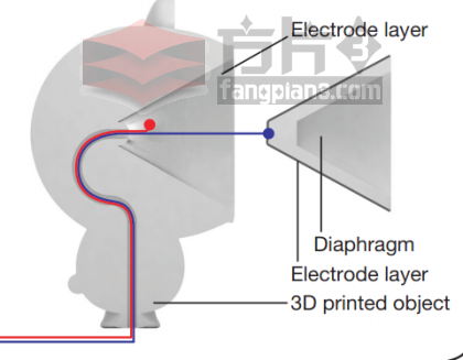 3D打印靜電音箱