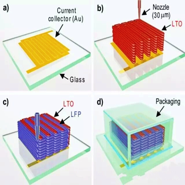 美国用3D打印技术制成沙粒大小3D微电池