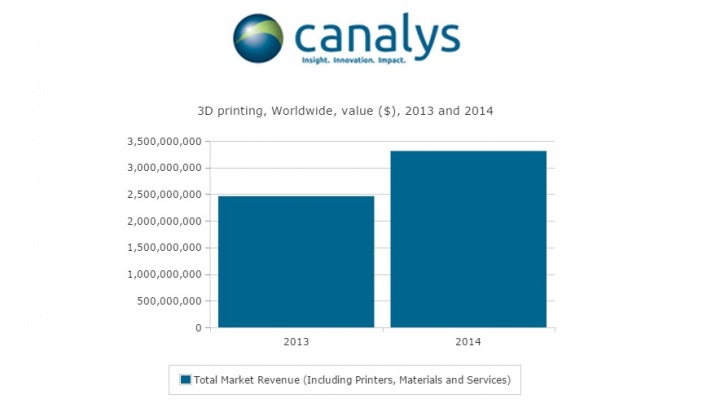 2014全球3D打印市场销售总额33亿美元增长34%