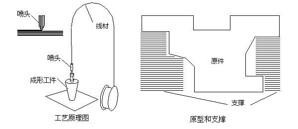 魔猴網(wǎng)3D打印工藝原理簡(jiǎn)介