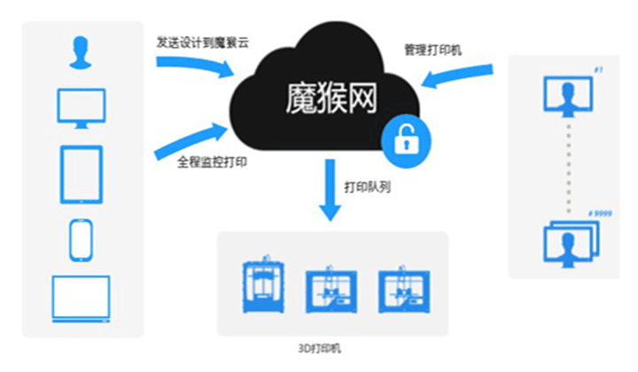 魔猴網(wǎng)作為唯一3D打印服務(wù)商，受邀出席北京市高職院校技能大賽