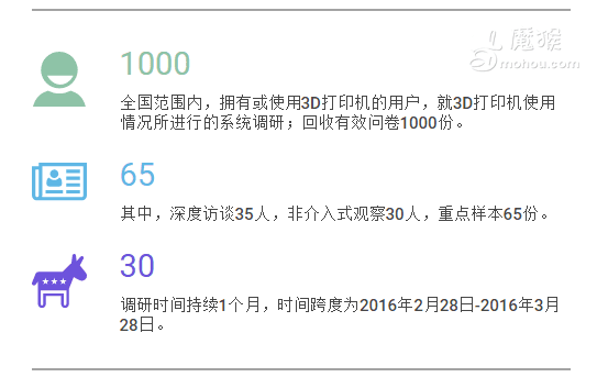 《中國桌面級3D打印機(jī)使用現(xiàn)狀報告》