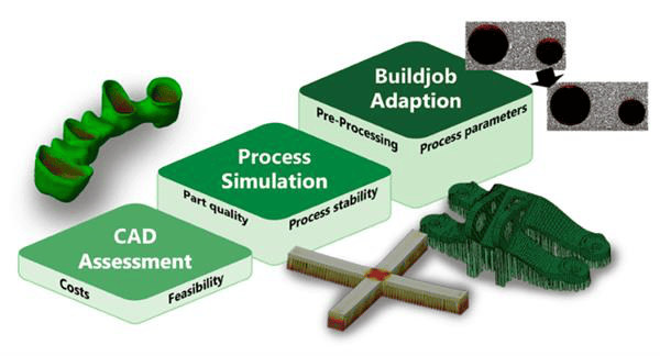 拒絕扭曲！四個(gè)步驟幫你搞定金屬3D打印變形