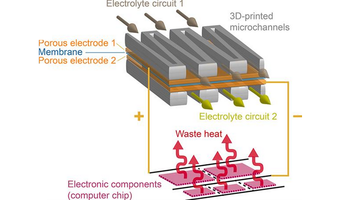 1.5毫米厚3D打印液体电池可驱动计算机芯片