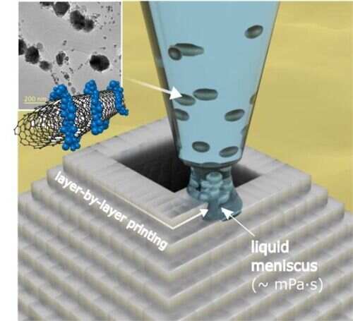 韓國研發(fā)納米級3D打印技術(shù)