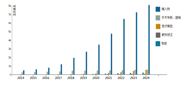 3D打印植入物，商業(yè)化已初見(jiàn)端倪