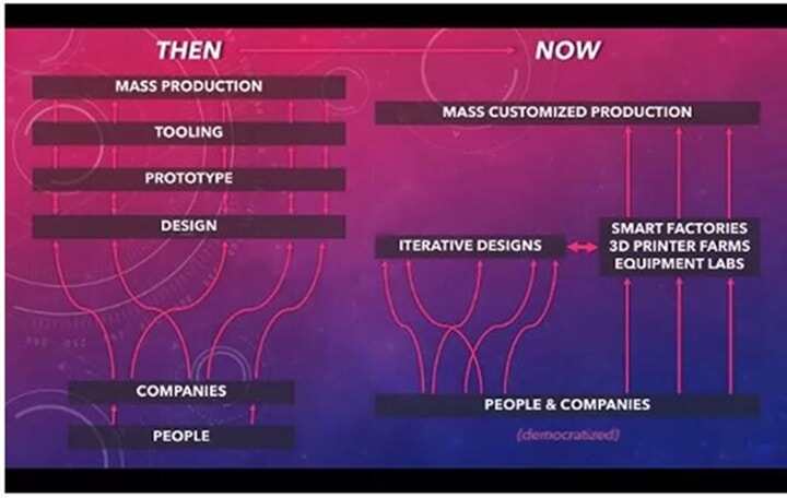 工業(yè)4.0進(jìn)行時(shí)：這三大變化將重塑制造業(yè)的未來