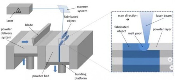 通過仿真計算優化SLM 3D打印過程中鋪粉的粉末均勻程度