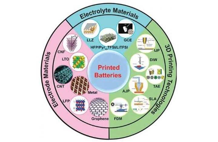 探討！3D打印電池為移動電子設備的優(yōu)化設計帶來哪些可能性？