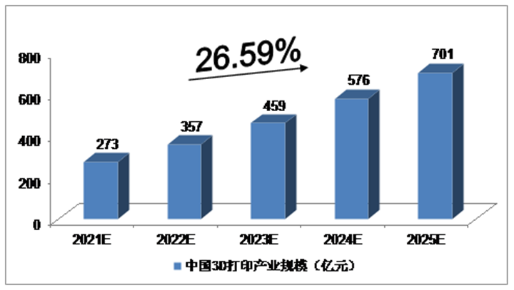 2021-2025年中国3D打印产业预测分析