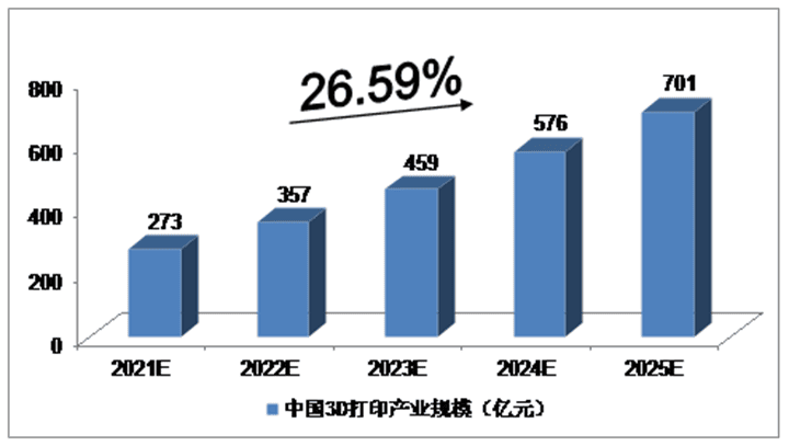 2021-2025年中國3D打印產(chǎn)業(yè)預(yù)測分析
