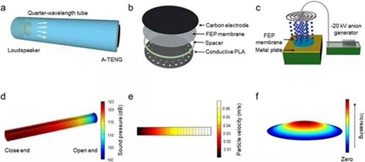 3D打印-聲學(xué)能采集的摩擦納米發(fā)電機(jī)