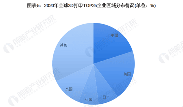 2022年全球3D打印行業(yè)市場規(guī)模及競爭格局分析