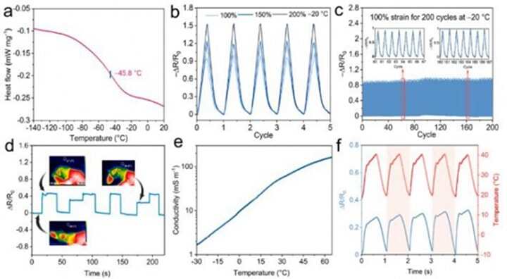 具有高回彈和低滯后特性的3D打印多功能柔性傳感器