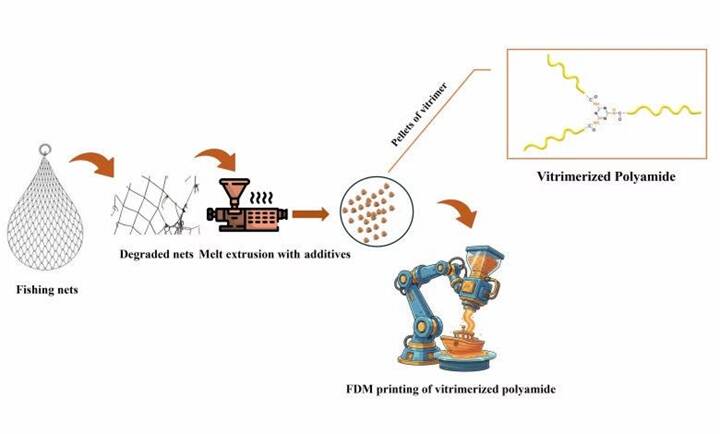 印度科學(xué)理工學(xué)院將廢棄漁網(wǎng)回收制成高性能3D打印耗材