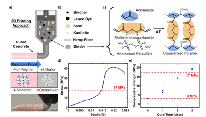 研究人員開發(fā)出3D打印可持續(xù)混凝土替代品，可在無支撐縫隙上成形