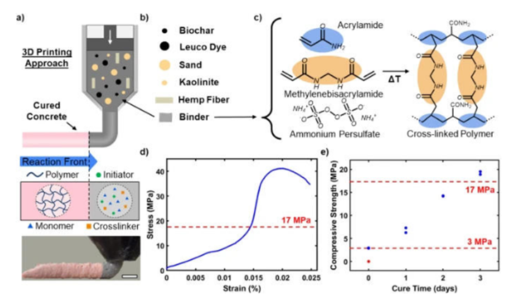 俄勒岡州立大學(xué)研發(fā)即時固化3D打印粘土材料，強(qiáng)度媲美混凝土