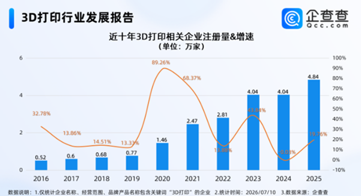 企查查:国内现存3D打印相关企业20.77万家,2025年注册4.84万家